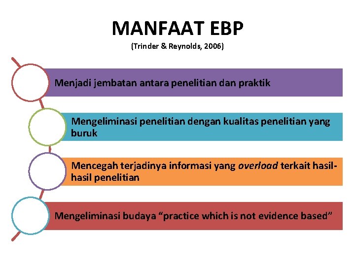 MANFAAT EBP (Trinder & Reynolds, 2006) Menjadi jembatan antara penelitian dan praktik Mengeliminasi penelitian