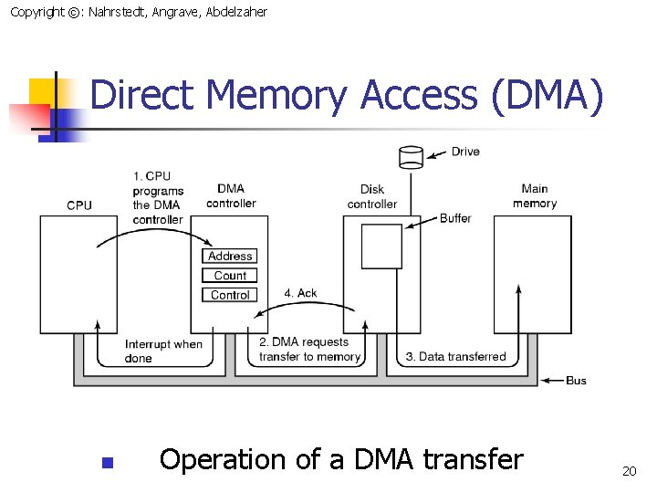 Copyright ©: Nahrstedt, Angrave, Abdelzaher Direct Memory Access (DMA) n Operation of a DMA