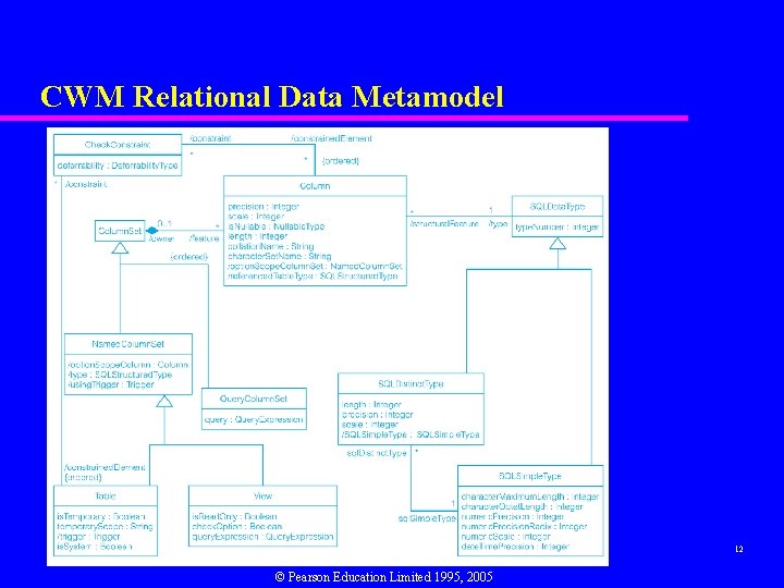 CWM Relational Data Metamodel 12 © Pearson Education Limited 1995, 2005 