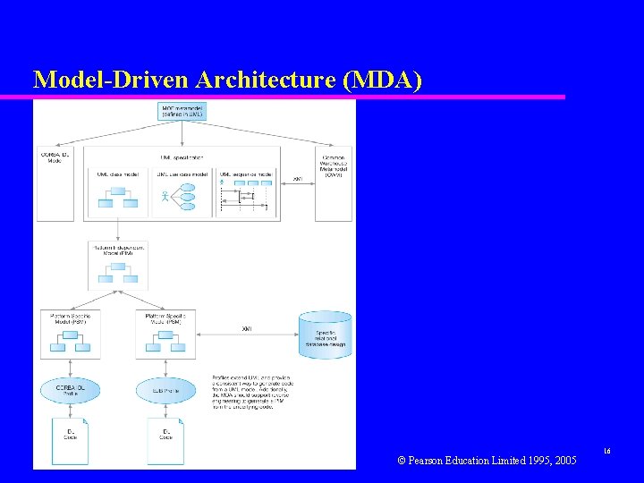 Model-Driven Architecture (MDA) © Pearson Education Limited 1995, 2005 16 