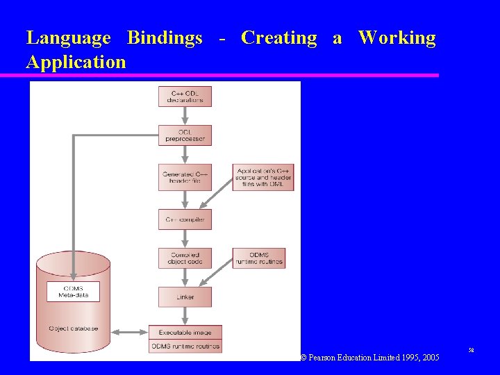 Language Bindings - Creating a Working Application © Pearson Education Limited 1995, 2005 58