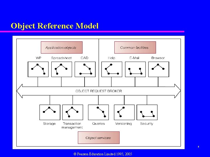 Object Reference Model 6 © Pearson Education Limited 1995, 2005 