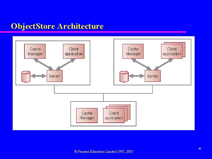 Object. Store Architecture © Pearson Education Limited 1995, 2005 68 