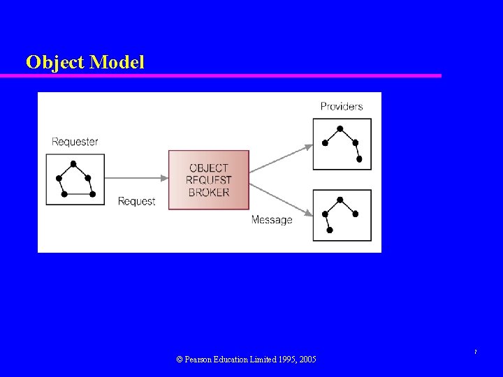 Object Model © Pearson Education Limited 1995, 2005 7 