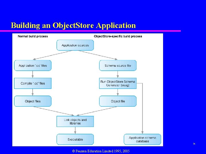 Building an Object. Store Application 74 © Pearson Education Limited 1995, 2005 