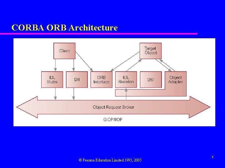 CORBA ORB Architecture © Pearson Education Limited 1995, 2005 9 