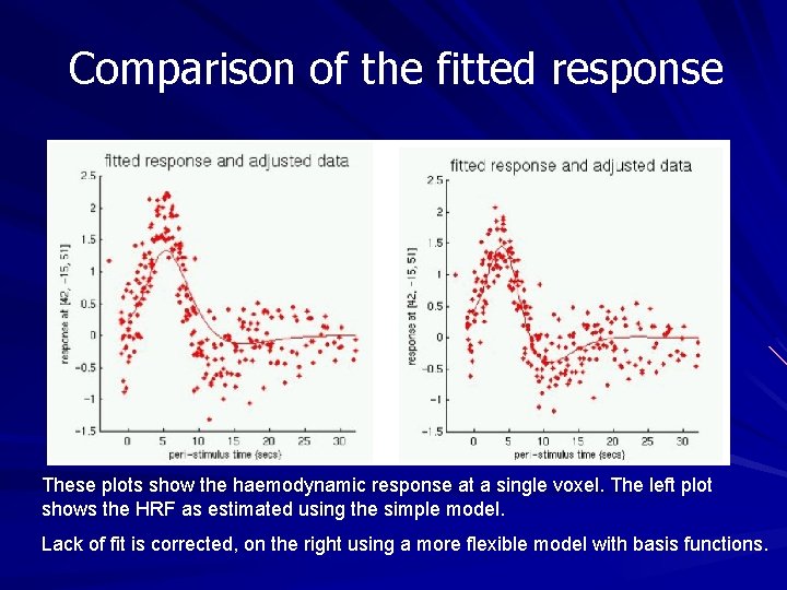 Comparison of the fitted response These plots show the haemodynamic response at a single