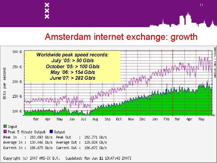 11 Amsterdam internet exchange: growth Worldwide peak speed records: July ‘ 05: > 50