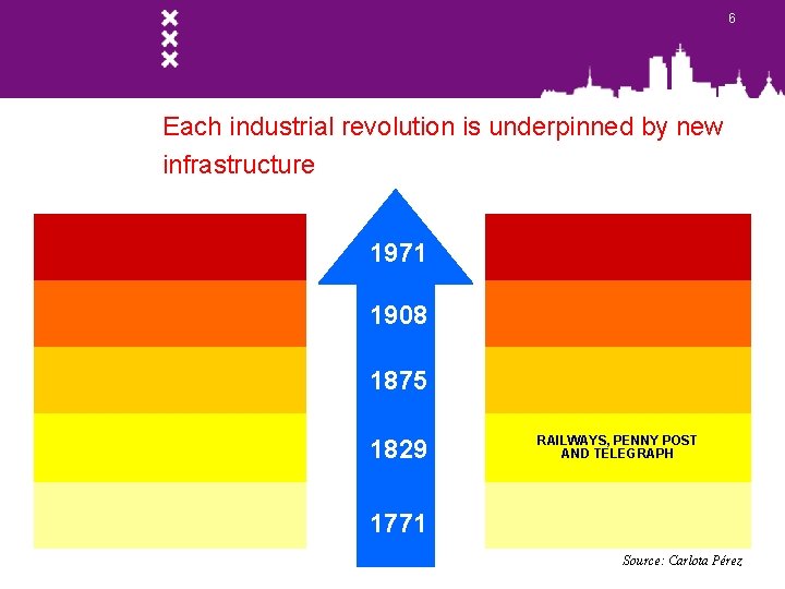 6 Each industrial revolution is underpinned by new infrastructure 1971 1908 1875 1829 RAILWAYS,