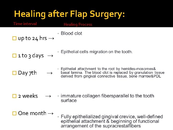 Healing after Flap Surgery: Time interval Healing Process � up to 24 hrs →