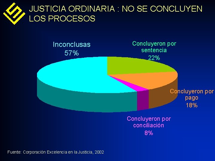 JUSTICIA ORDINARIA : NO SE CONCLUYEN LOS PROCESOS Inconclusas 57% Concluyeron por sentencia 22%