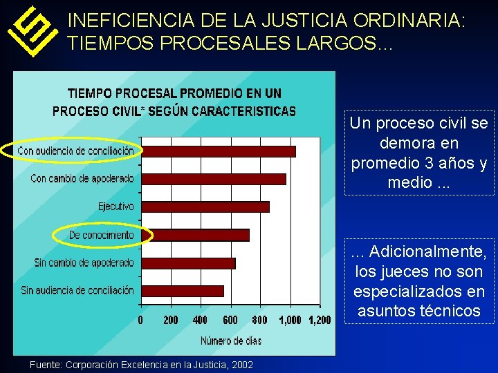 INEFICIENCIA DE LA JUSTICIA ORDINARIA: TIEMPOS PROCESALES LARGOS… Un proceso civil se demora en