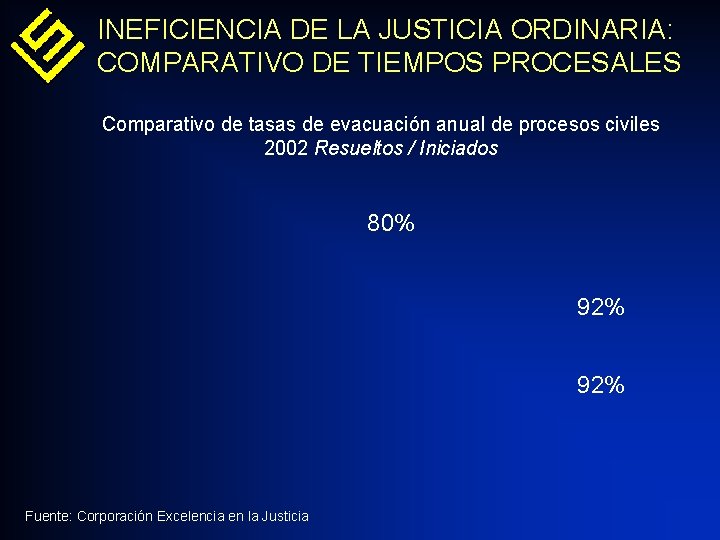 INEFICIENCIA DE LA JUSTICIA ORDINARIA: COMPARATIVO DE TIEMPOS PROCESALES Comparativo de tasas de evacuación