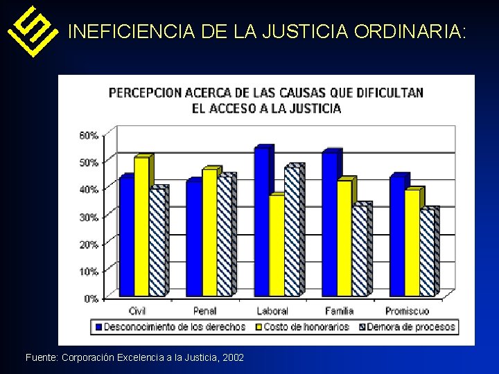 INEFICIENCIA DE LA JUSTICIA ORDINARIA: Fuente: Corporación Excelencia a la Justicia, 2002 