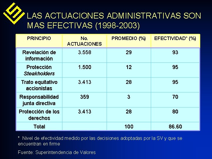 LAS ACTUACIONES ADMINISTRATIVAS SON MAS EFECTIVAS (1998 -2003) PRINCIPIO No. ACTUACIONES PROMEDIO (%) EFECTIVIDAD*