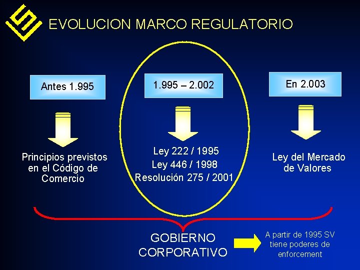 EVOLUCION MARCO REGULATORIO Antes 1. 995 Principios previstos en el Código de Comercio 1.