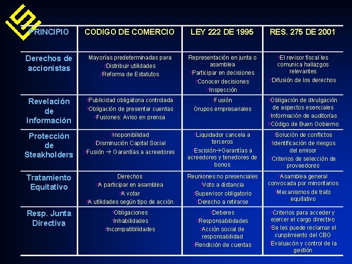 PRINCIPIO CODIGO DE COMERCIO LEY 222 DE 1995 RES. 275 DE 2001 Derechos de