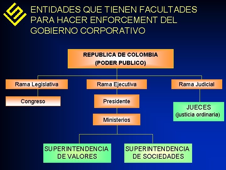 ENTIDADES QUE TIENEN FACULTADES PARA HACER ENFORCEMENT DEL GOBIERNO CORPORATIVO REPUBLICA DE COLOMBIA (PODER