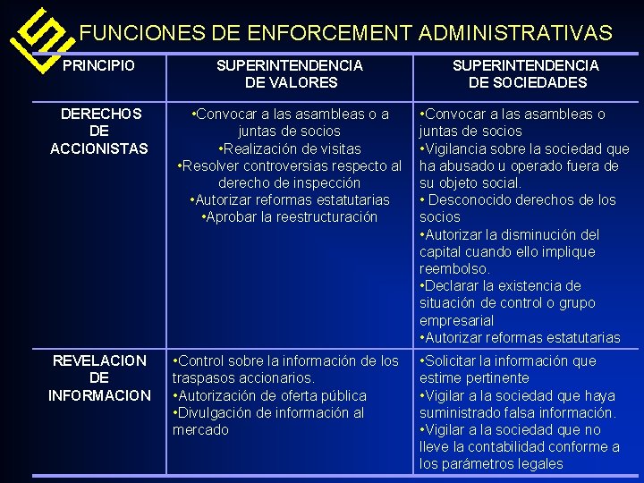 FUNCIONES DE ENFORCEMENT ADMINISTRATIVAS PRINCIPIO SUPERINTENDENCIA DE VALORES SUPERINTENDENCIA DE SOCIEDADES DERECHOS DE ACCIONISTAS