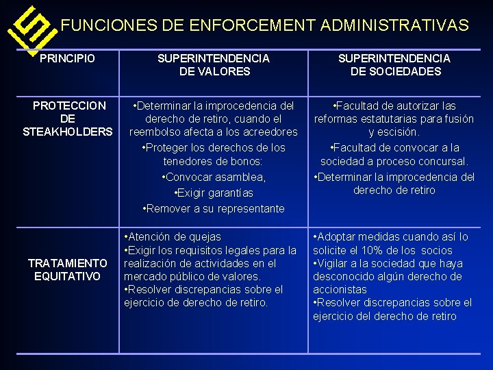 FUNCIONES DE ENFORCEMENT ADMINISTRATIVAS PRINCIPIO SUPERINTENDENCIA DE VALORES SUPERINTENDENCIA DE SOCIEDADES PROTECCION DE STEAKHOLDERS