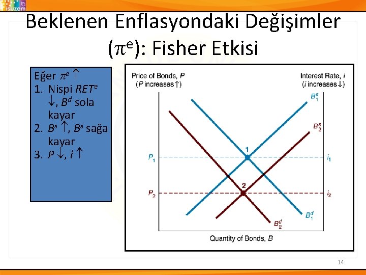 Beklenen Enflasyondaki Değişimler ( e): Fisher Etkisi Eğer e 1. Nispi RETe , Bd