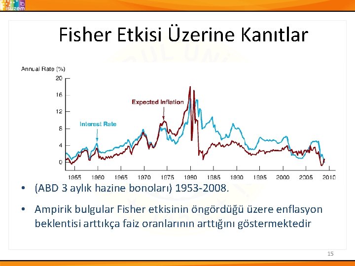 Fisher Etkisi Üzerine Kanıtlar • (ABD 3 aylık hazine bonoları) 1953 -2008. • Ampirik