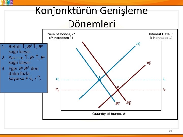 Konjonktürün Genişleme Dönemleri 1. Refah , Bd sağa kayar. 2. Yatırım , Bs sağa