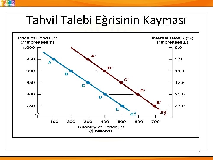 Tahvil Talebi Eğrisinin Kayması 9 