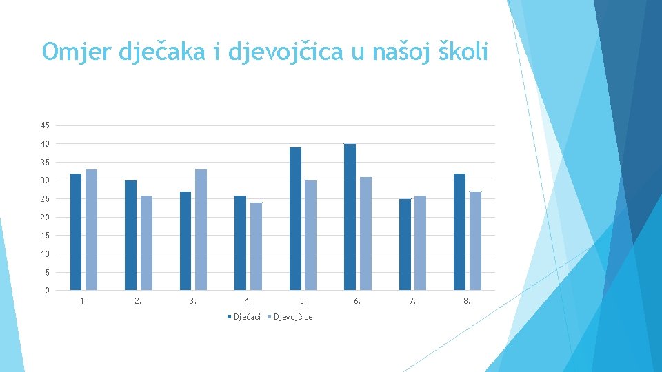 Omjer dječaka i djevojčica u našoj školi 45 40 35 30 25 20 15