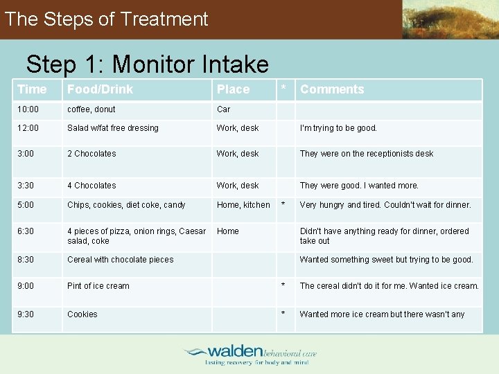 The Steps of Treatment Step 1: Monitor Intake Time Food/Drink Place * 10: 00