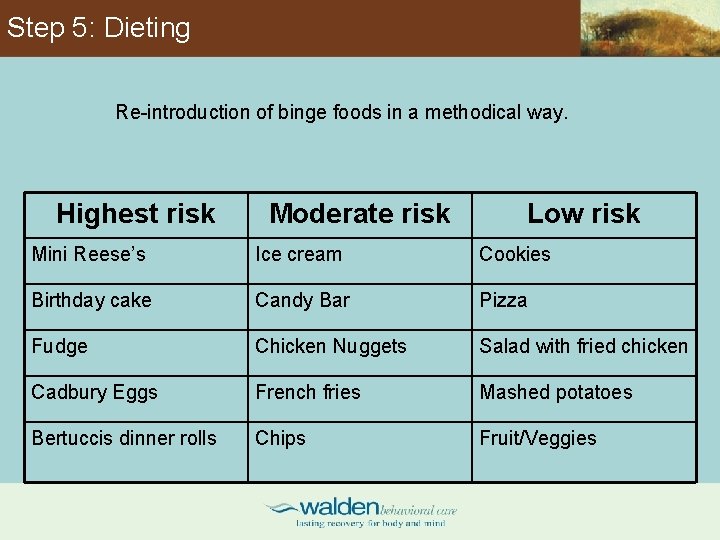 Step 5: Dieting Re-introduction of binge foods in a methodical way. Highest risk Moderate