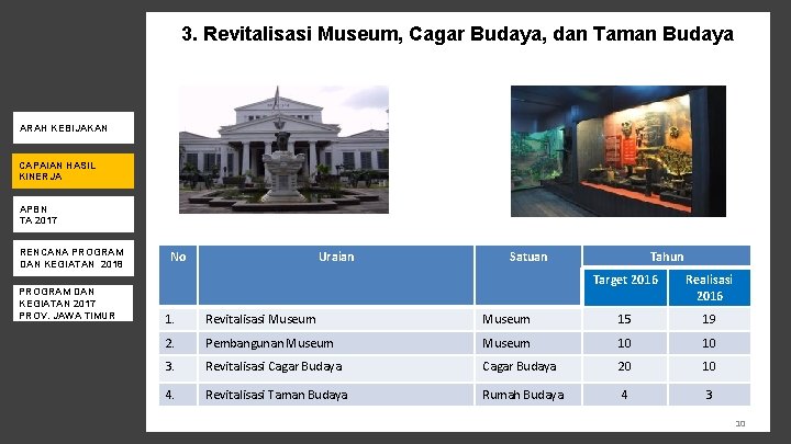 3. Revitalisasi Museum, Cagar Budaya, dan Taman Budaya ARAH KEBIJAKAN CAPAIAN HASIL KINERJA APBN