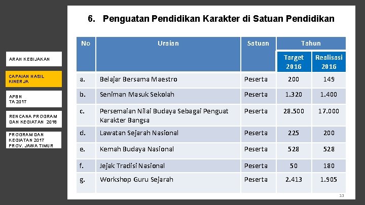6. Penguatan Pendidikan Karakter di Satuan Pendidikan No Uraian Satuan ARAH KEBIJAKAN CAPAIAN HASIL