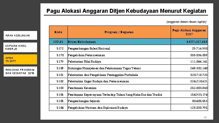 Pagu Alokasi Anggaran Ditjen Kebudayaan Menurut Kegiatan (anggaran dalam ribuan rupiah) Kode Program /