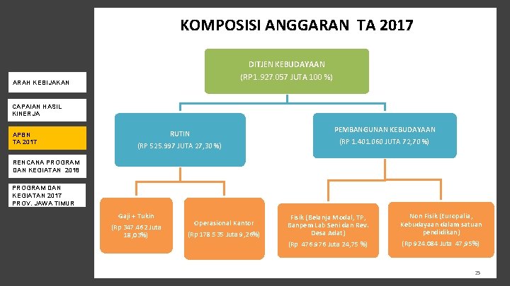KOMPOSISI ANGGARAN TA 2017 DITJEN KEBUDAYAAN (RP 1. 927. 057 JUTA 100 %) ARAH