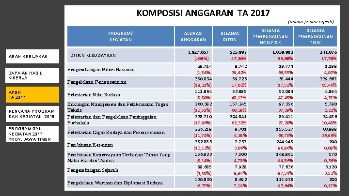 KOMPOSISI ANGGARAN TA 2017 PROGRAM/ KEGIATAN ARAH KEBIJAKAN CAPAIAN HASIL KINERJA DITJEN KEBUDAYAAN Pengembangan