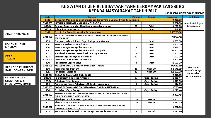KEGIATAN DITJEN KEBUDAYAAN YANG BERDAMPAK LANGSUNG KEPADA MASYARAKAT TAHUN 2017 (anggaran dalam ribuan rupiah)