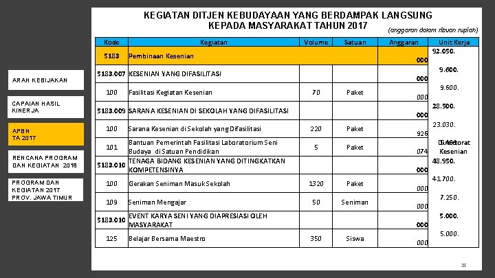 KEGIATAN DITJEN KEBUDAYAAN YANG BERDAMPAK LANGSUNG KEPADA MASYARAKAT TAHUN 2017 (anggaran dalam ribuan rupiah)