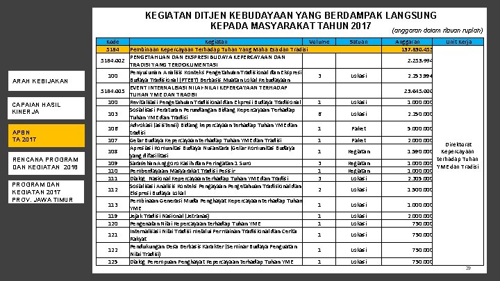 KEGIATAN DITJEN KEBUDAYAAN YANG BERDAMPAK LANGSUNG KEPADA MASYARAKAT TAHUN 2017 (anggaran dalam ribuan rupiah)