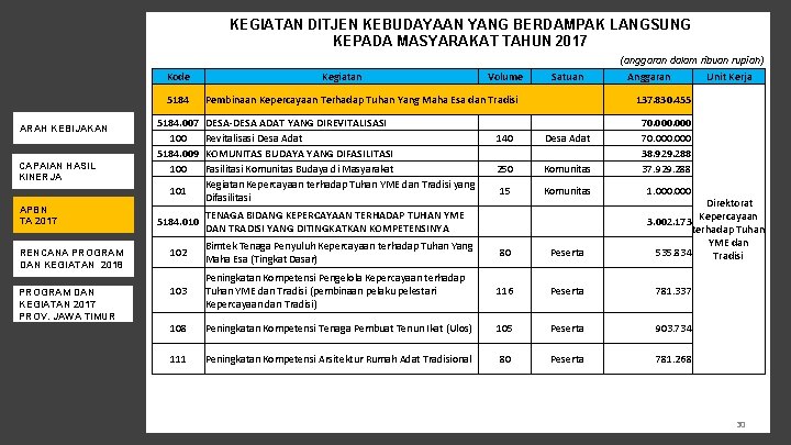 KEGIATAN DITJEN KEBUDAYAAN YANG BERDAMPAK LANGSUNG KEPADA MASYARAKAT TAHUN 2017 Kode 5184 ARAH KEBIJAKAN