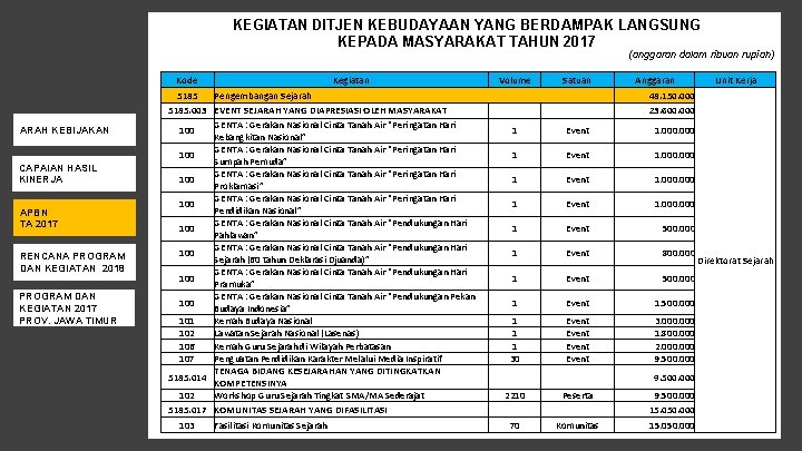 KEGIATAN DITJEN KEBUDAYAAN YANG BERDAMPAK LANGSUNG KEPADA MASYARAKAT TAHUN 2017 (anggaran dalam ribuan rupiah)