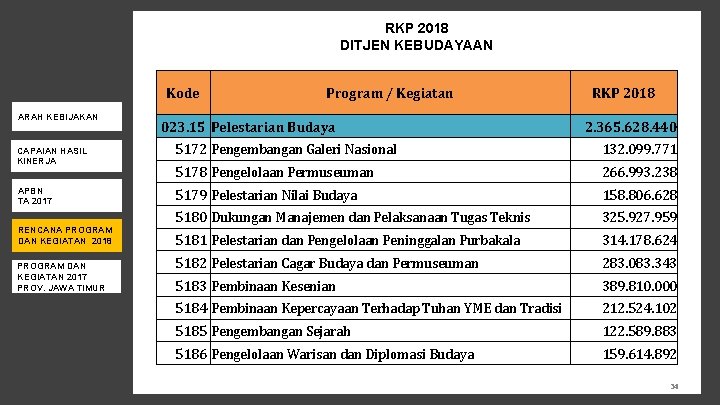 RKP 2018 DITJEN KEBUDAYAAN Kode ARAH KEBIJAKAN CAPAIAN HASIL KINERJA APBN TA 2017 RENCANA