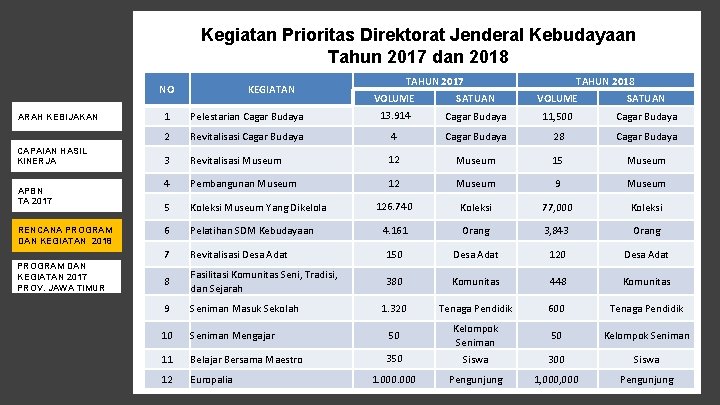Kegiatan Prioritas Direktorat Jenderal Kebudayaan Tahun 2017 dan 2018 NO ARAH KEBIJAKAN CAPAIAN HASIL