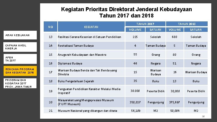 Kegiatan Prioritas Direktorat Jenderal Kebudayaan Tahun 2017 dan 2018 NO KEGIATAN TAHUN 2017 TAHUN