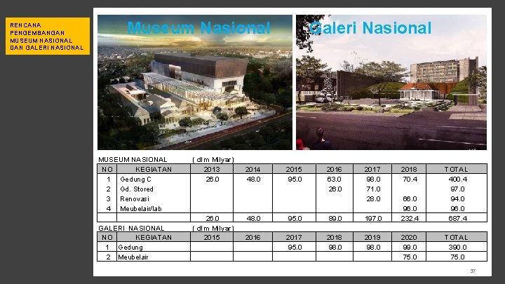 RENCANA PENGEMBANGAN MUSEUM NASIONAL DAN GALERI NASIONAL Museum Nasional MUSEUM NASIONAL NO KEGIATAN 1