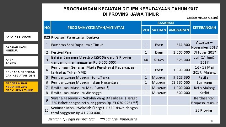 PROGRAM DAN KEGIATAN DITJEN KEBUDAYAAN TAHUN 2017 DI PROVINSI JAWA TIMUR (dalam ribuan rupiah)
