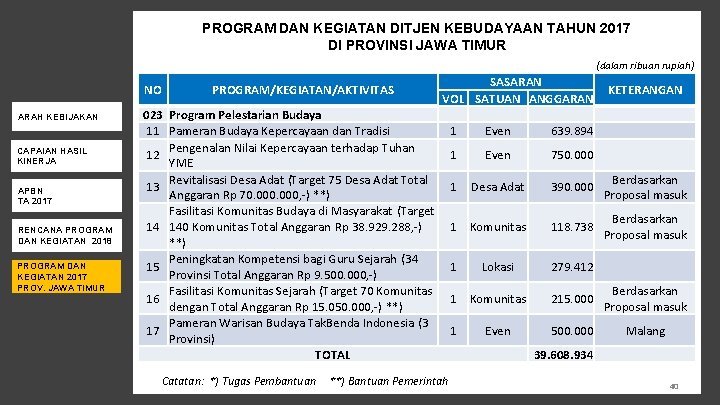 PROGRAM DAN KEGIATAN DITJEN KEBUDAYAAN TAHUN 2017 DI PROVINSI JAWA TIMUR (dalam ribuan rupiah)