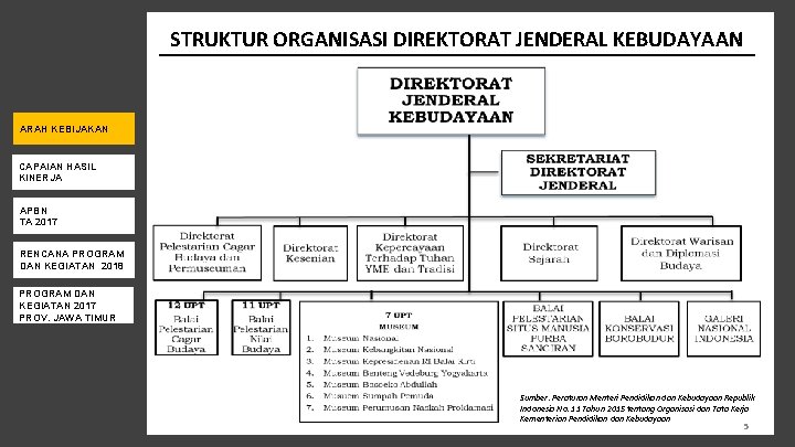 STRUKTUR ORGANISASI DIREKTORAT JENDERAL KEBUDAYAAN ARAH KEBIJAKAN CAPAIAN HASIL KINERJA APBN TA 2017 RENCANA