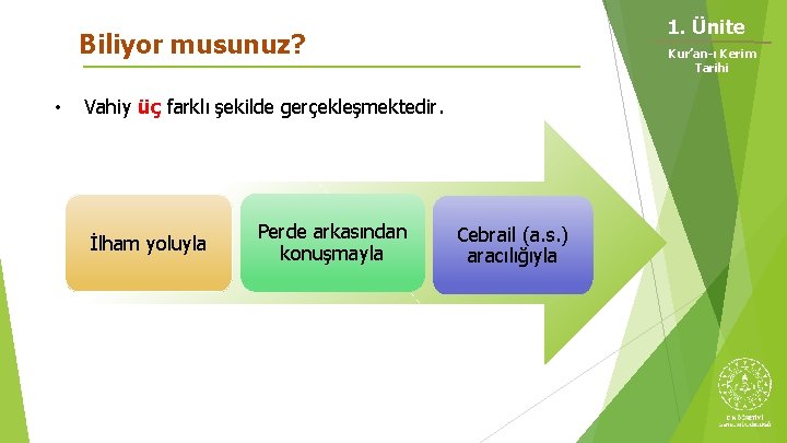 1. Ünite Biliyor musunuz? • Kur’an-ı Kerim Tarihi Vahiy üç farklı şekilde gerçekleşmektedir. İlham