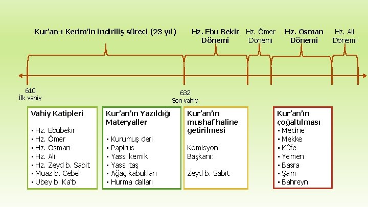 Kur’an-ı Kerim’in indiriliş süreci (23 yıl) 610 İlk vahiy Vahiy Katipleri • • Hz.